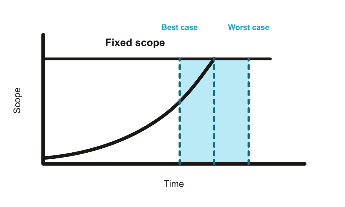 Fixed scope plan with a minimum, expected and maximum delivery time