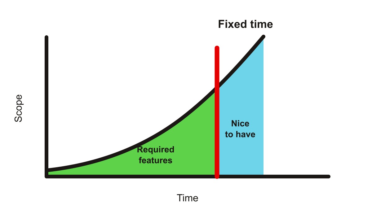 Fixed time plan with required features and nice-to-have features