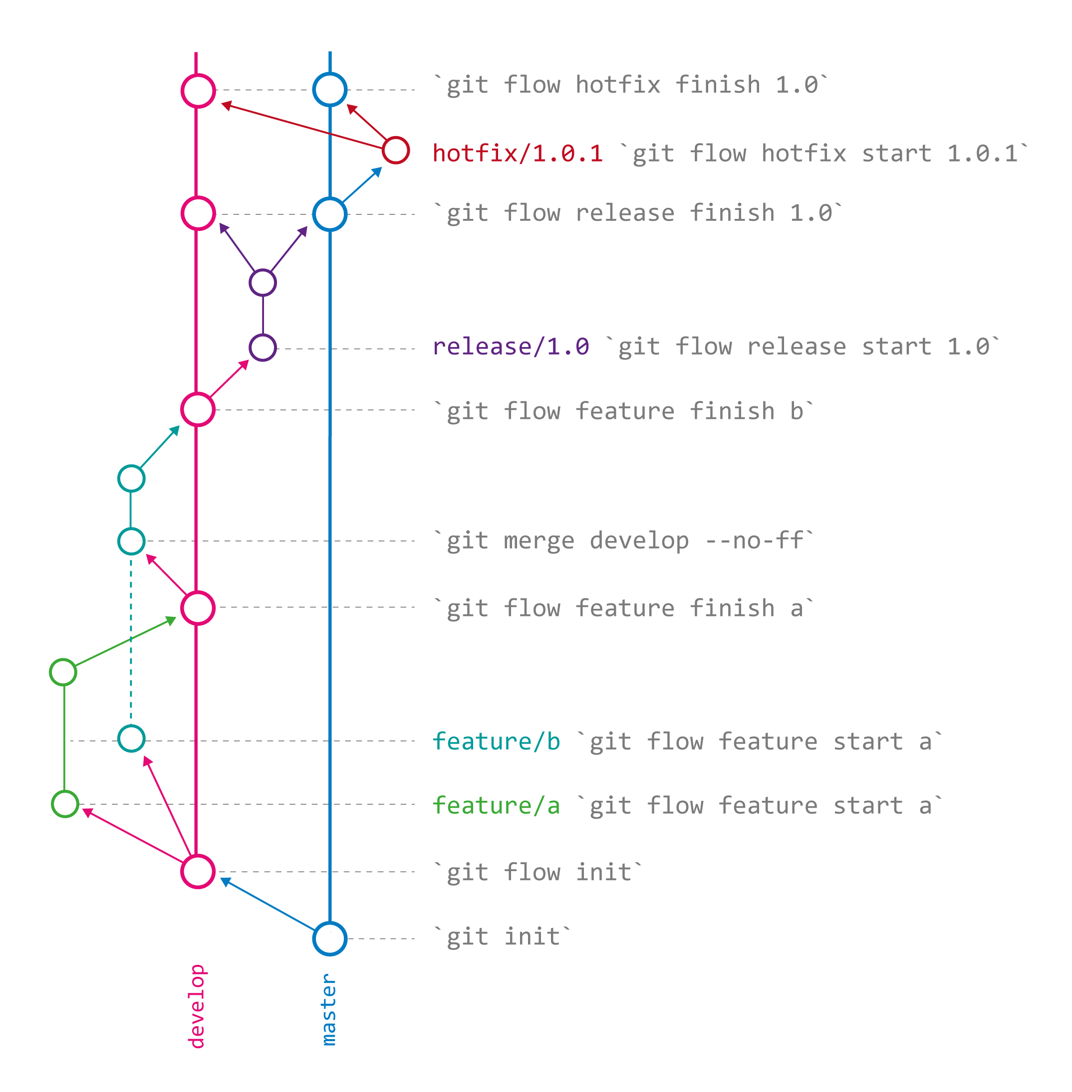 Esquema Gitflow