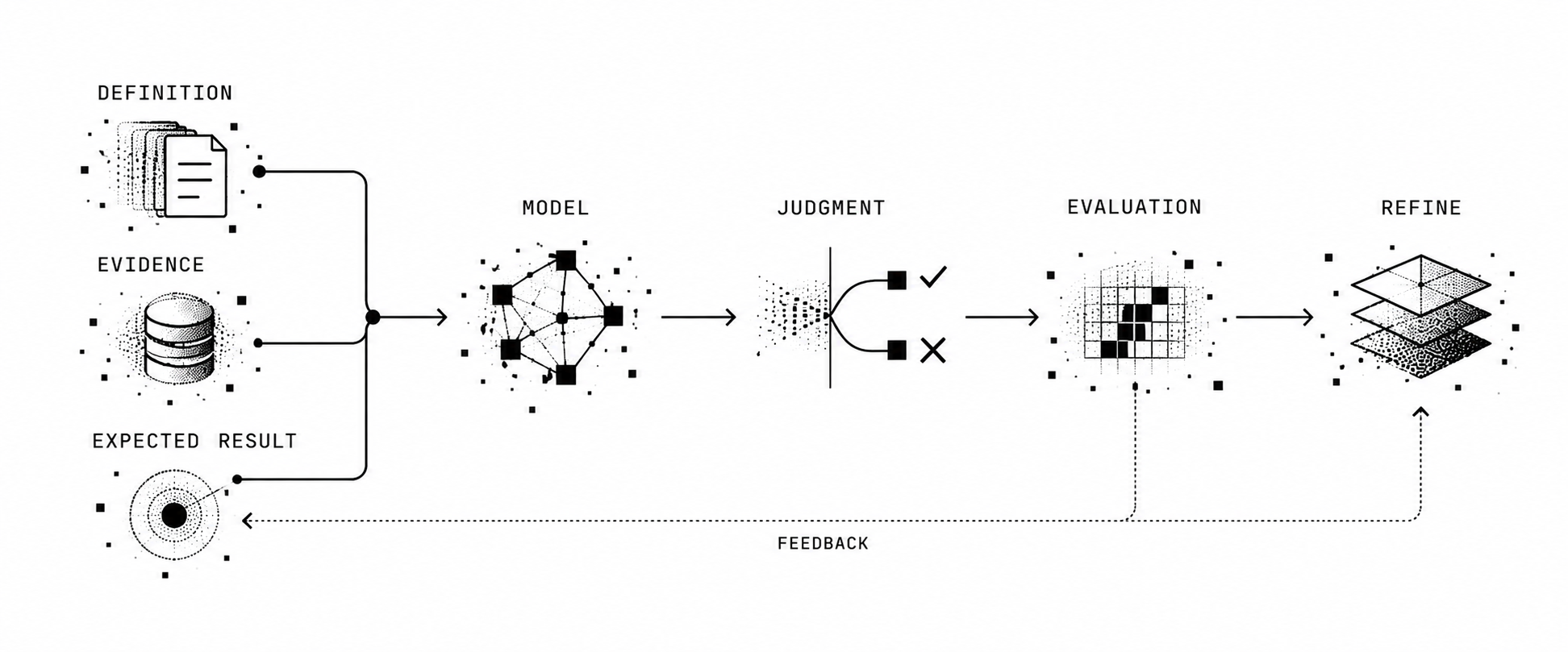 An AI eval combines a definition and test evidence in a software model, compares its decision with an expected result, and refines the model when they do not match