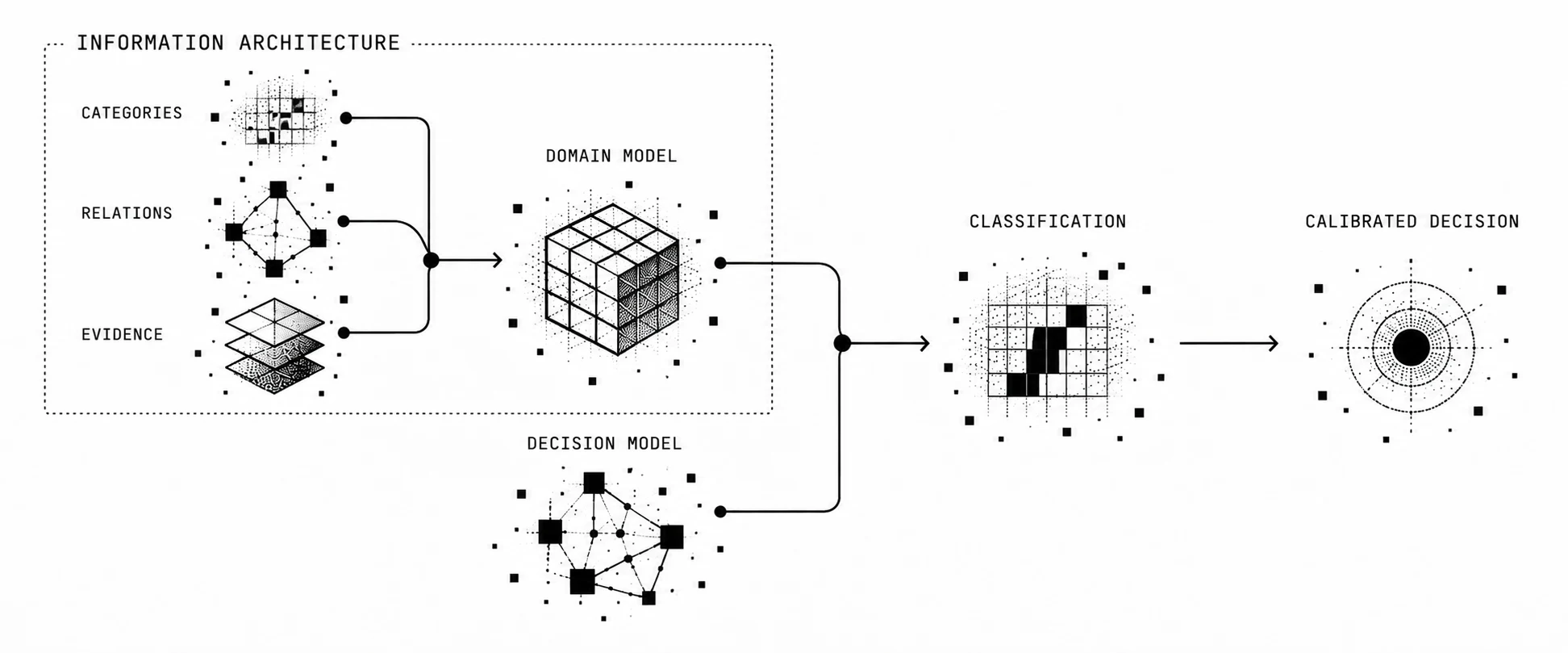 Diagram showing categories, relations, and evidence forming an information architecture, which informs domain and decision models that lead to classification and a calibrated decision