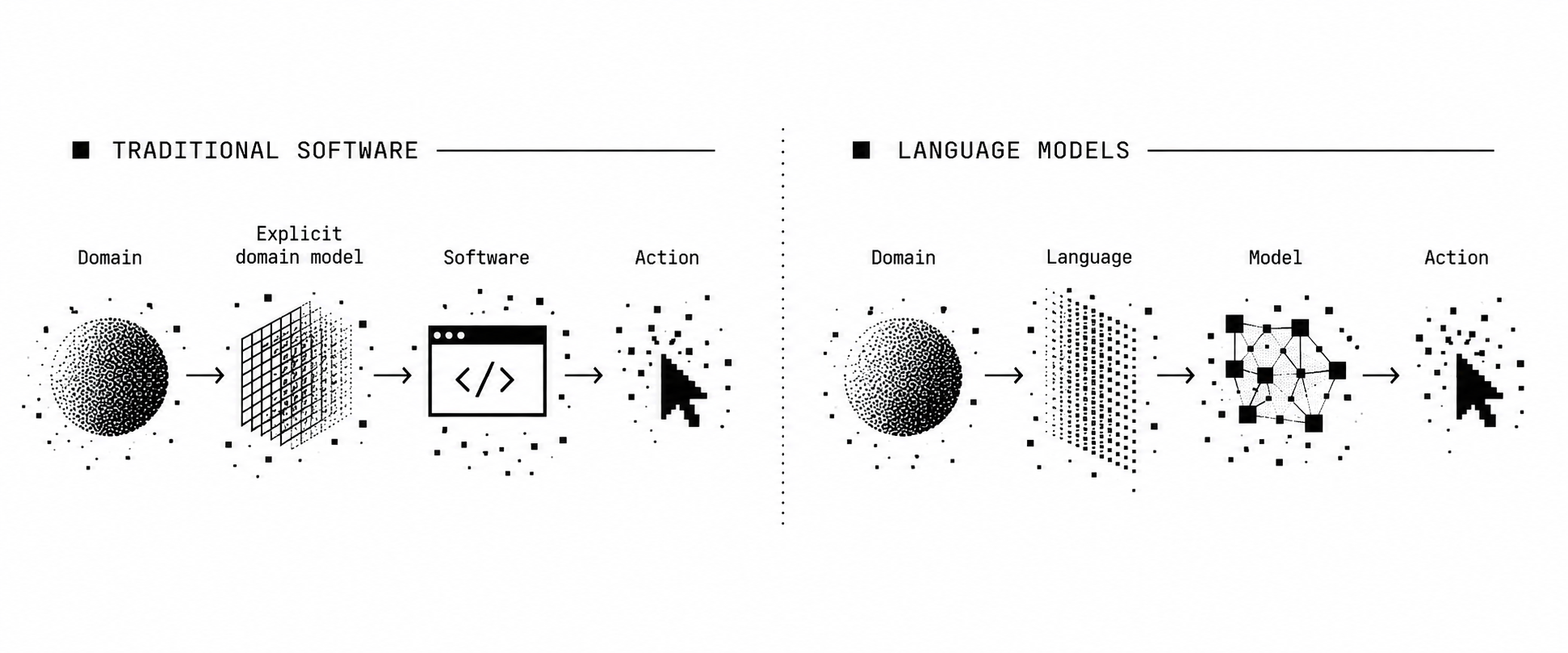 Traditional software turns the world into explicit structure before software takes action, while language models infer structure from language before taking action